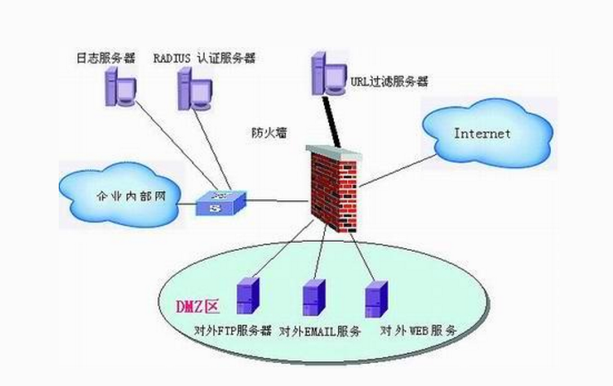 企業(yè)網(wǎng)站建設(shè)開(kāi)啟網(wǎng)站并合理配置系統(tǒng)防火墻